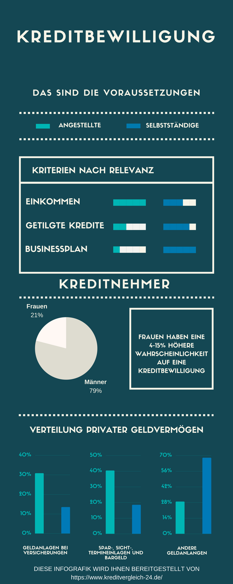 Infografik Kreditbeweilligung